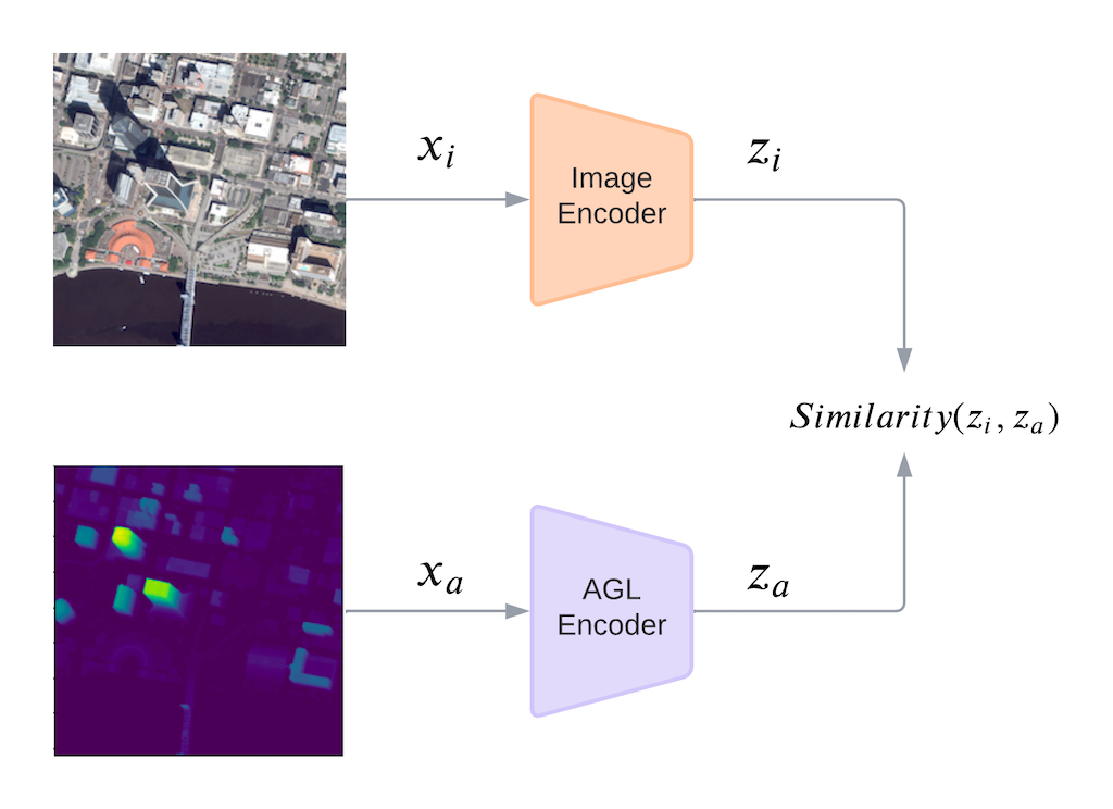 Supervising Remote Sensing Change Detection Models with 3D Surface Semantics