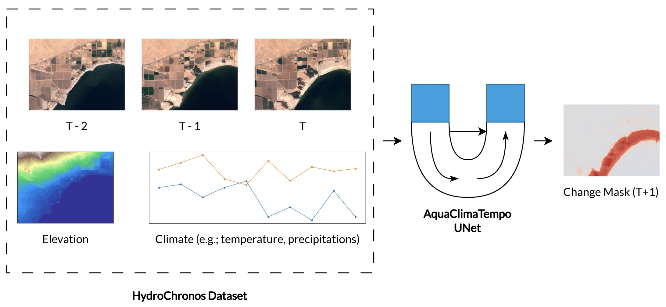 HydroChronos: Forecasting Decades of Surface Water Change