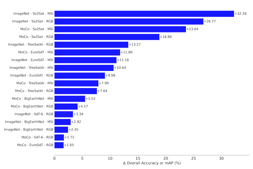 Revisiting Pre-trained Remote Sensing Model Benchmarks: Resizing and Normalization Matters